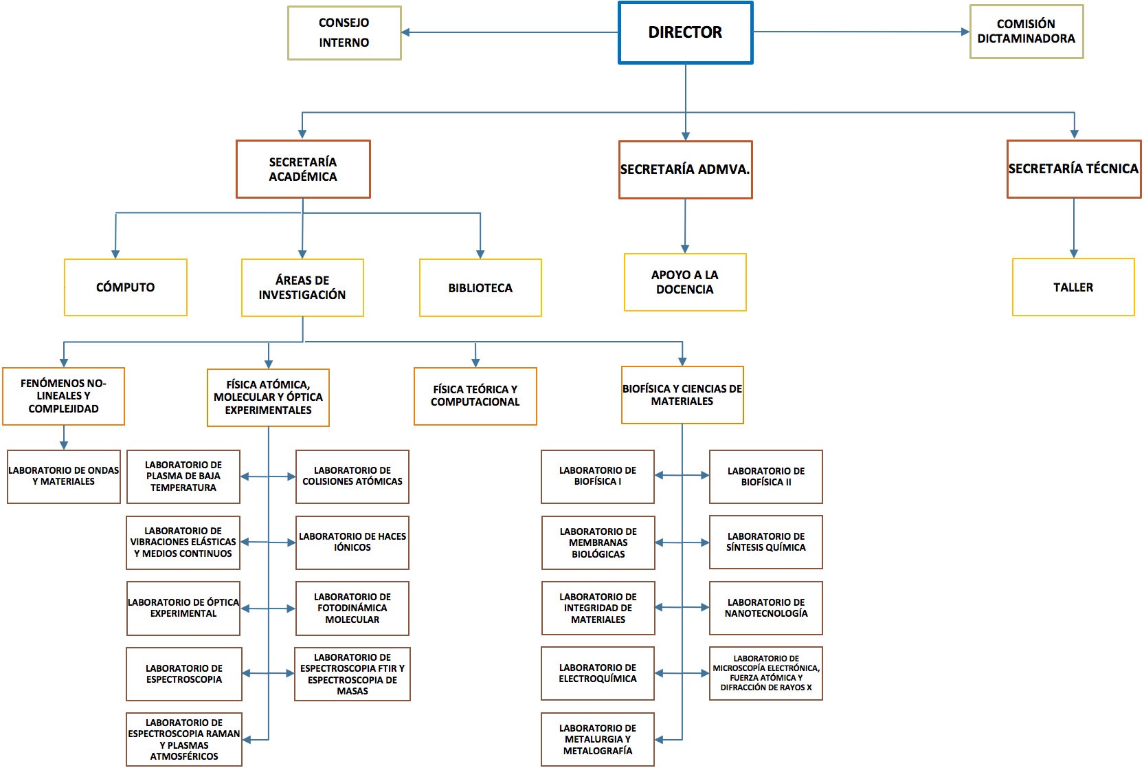 estructura academica ICF